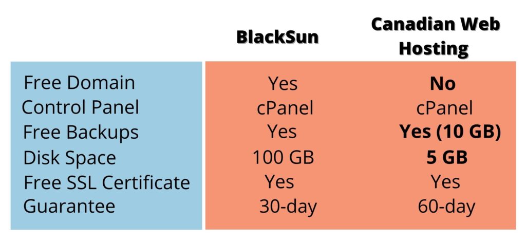 BlackSun VS Canadian Web Hosting